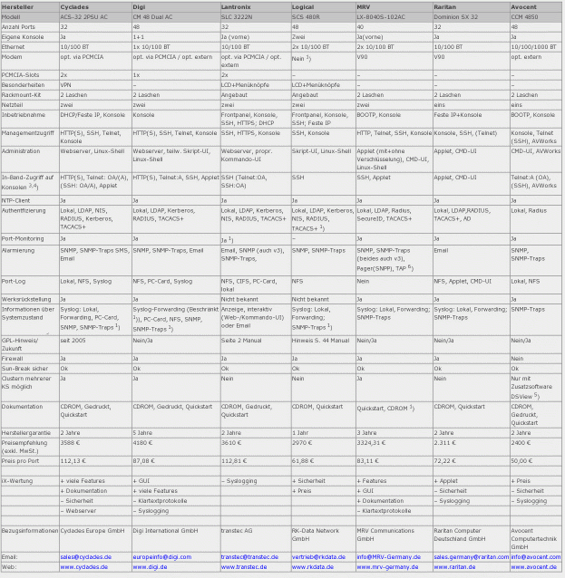 Die wichtigsten Features auf einen Blick